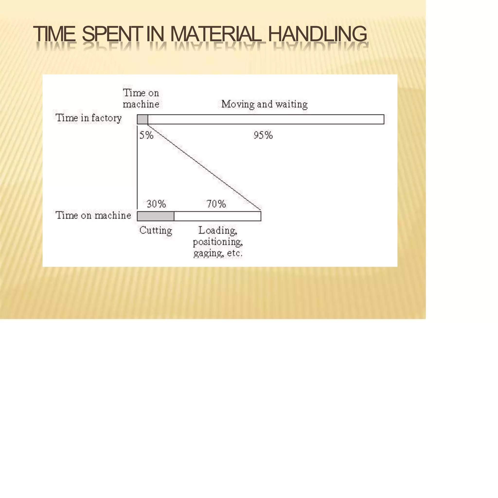 TIME SPENTIN MATERIAL HANDLING
 