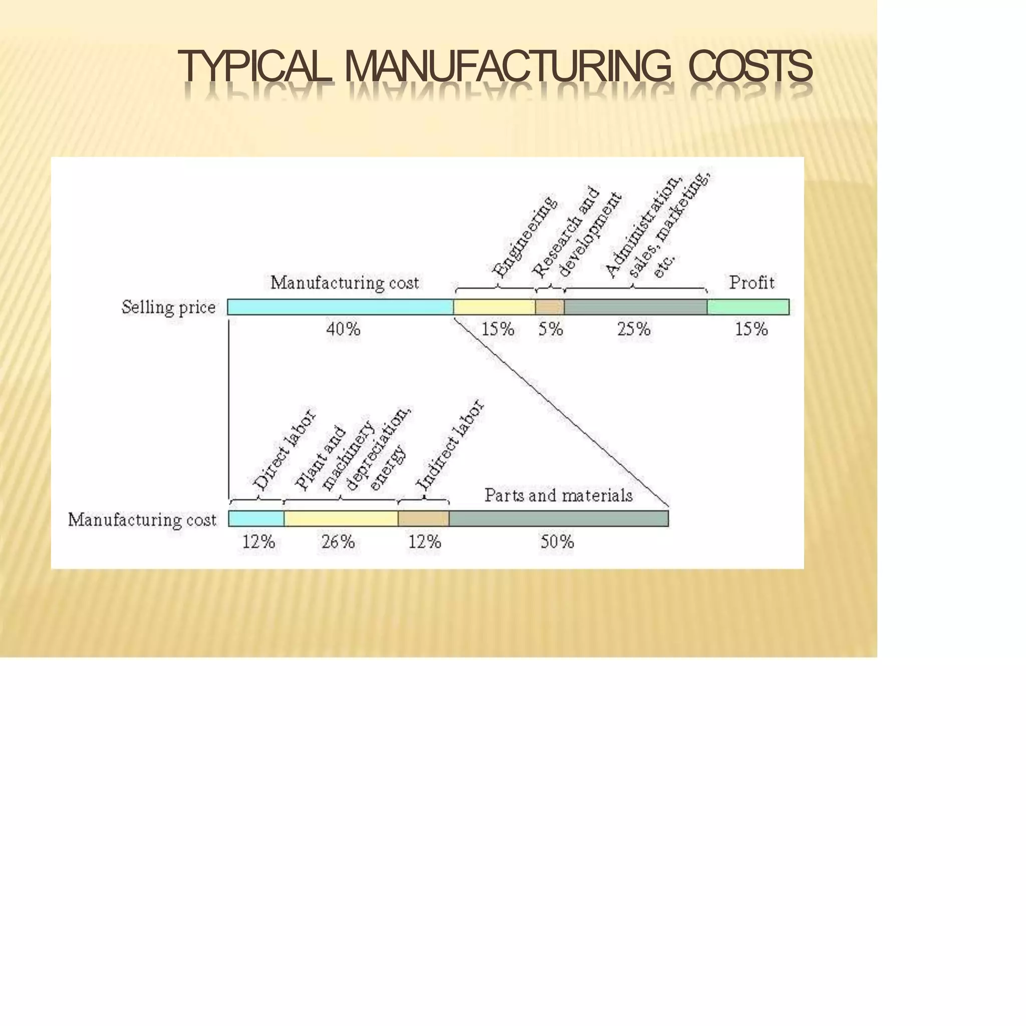 TYPICAL MANUFACTURING COSTS
 
