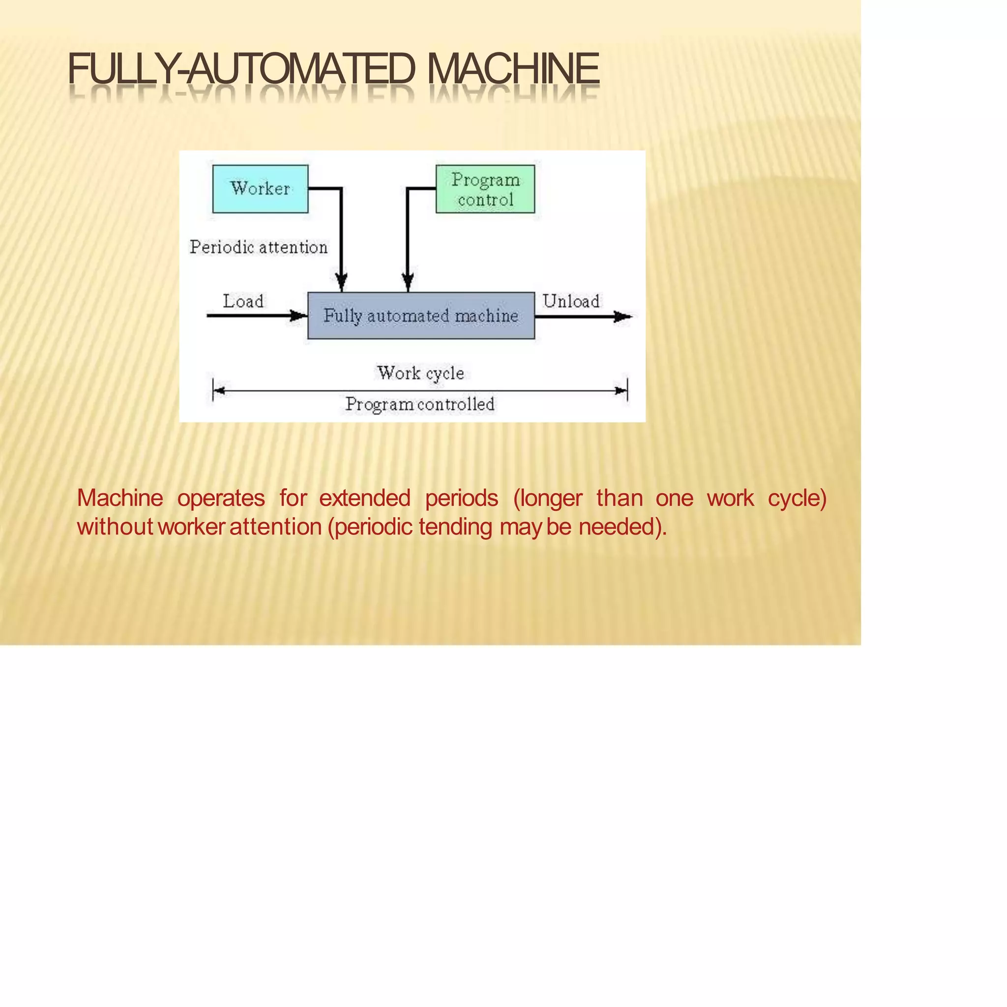 FULLY-AUTOMATED MACHINE
Machine operates for extended periods (longer than one work cycle)
without workerattention (periodic tending maybe needed).
 