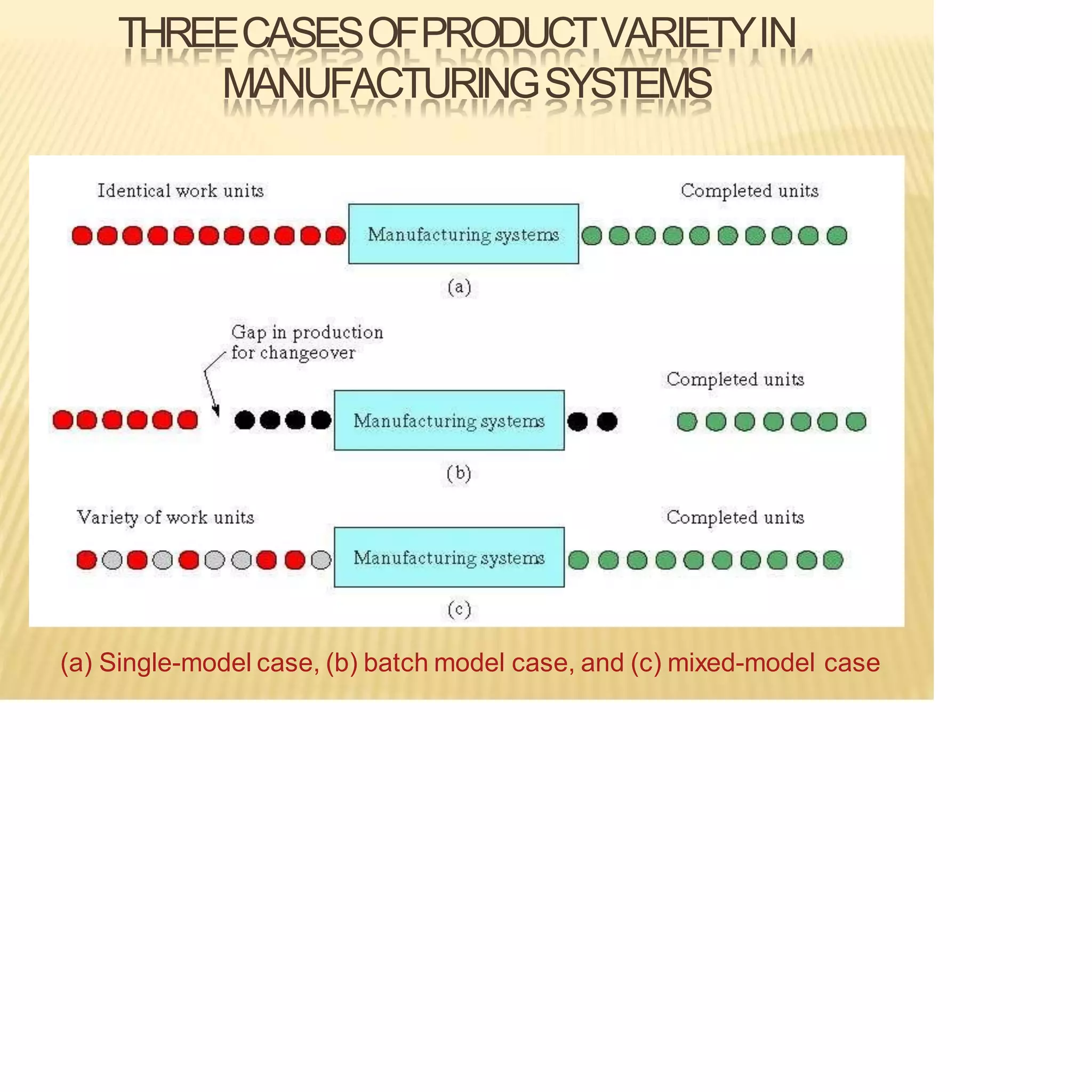 THREECASESOFPRODUCTVARIETYIN
MANUFACTURINGSYSTEMS
(a) Single-model case, (b) batch model case, and (c) mixed-model case
 