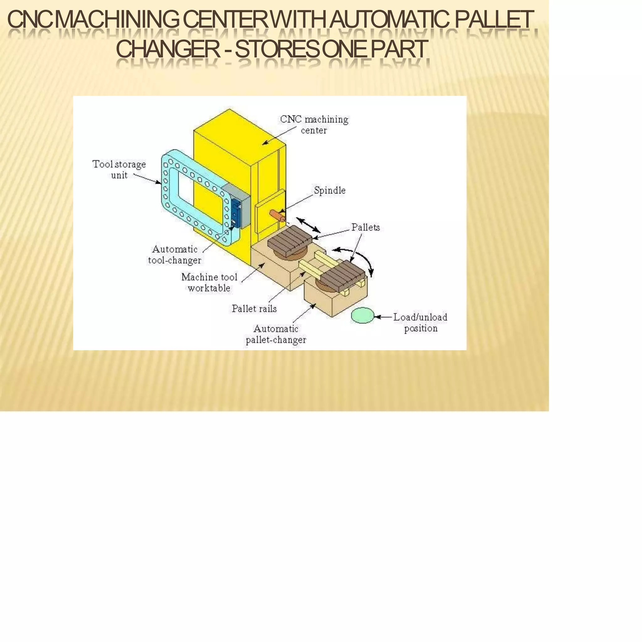 CNCMACHININGCENTERWITHAUTOMATICPALLET
CHANGER-STORESONEPART
 