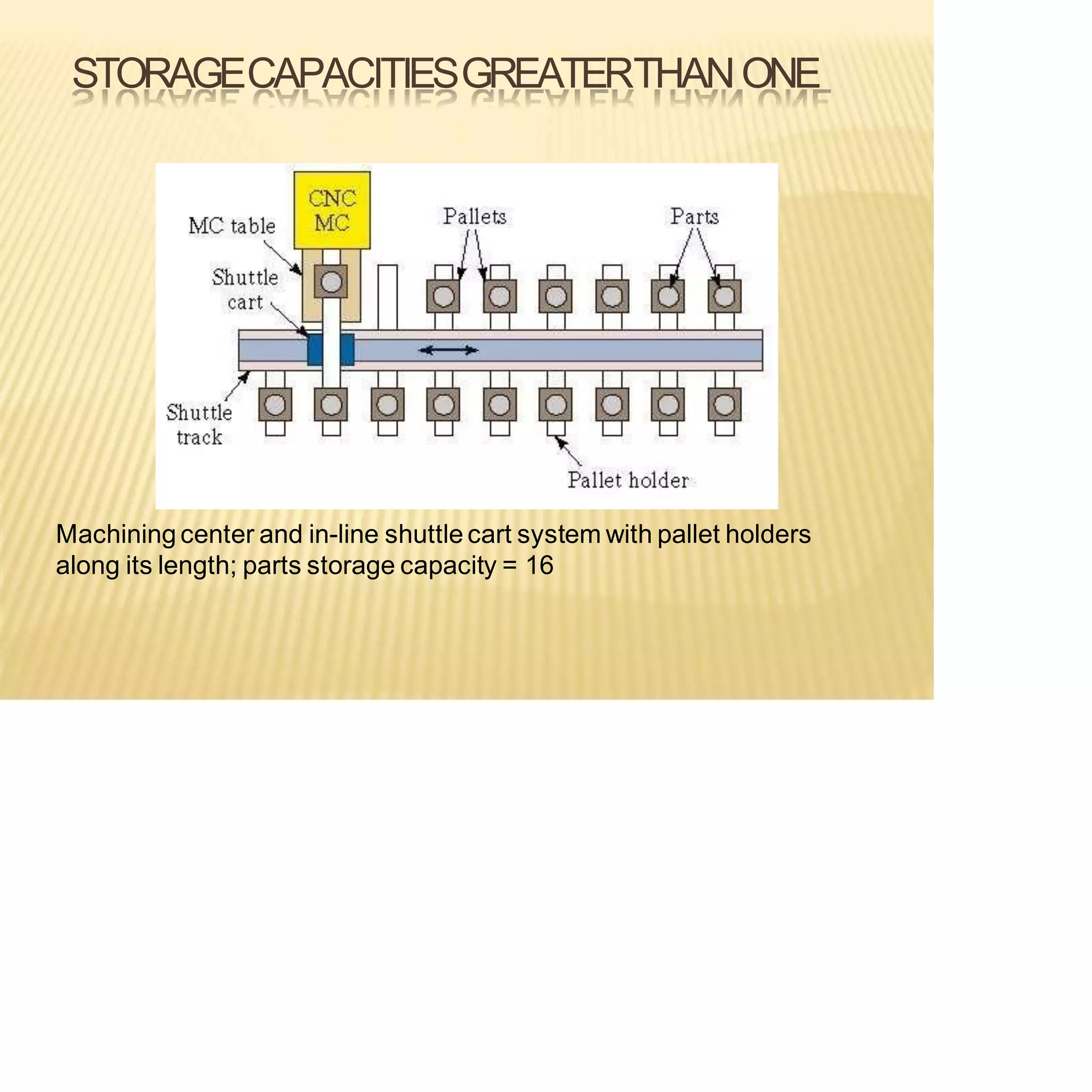 STORAGECAPACITIESGREATERTHANONE
Machining center and in-line shuttle cart system with pallet holders
along its length; parts storage capacity = 16
 