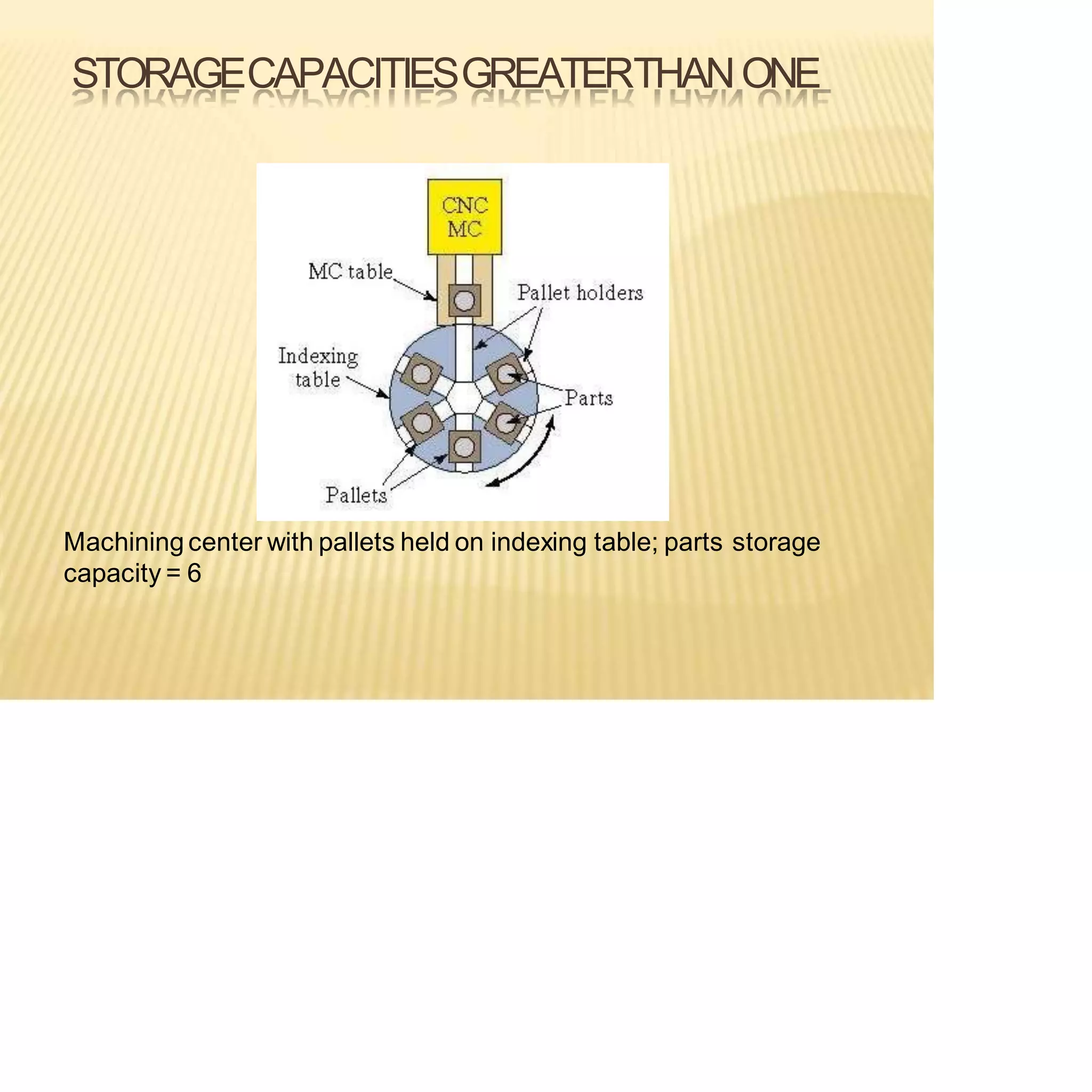 STORAGECAPACITIESGREATERTHANONE
Machining center with pallets held on indexing table; parts storage
capacity = 6
 