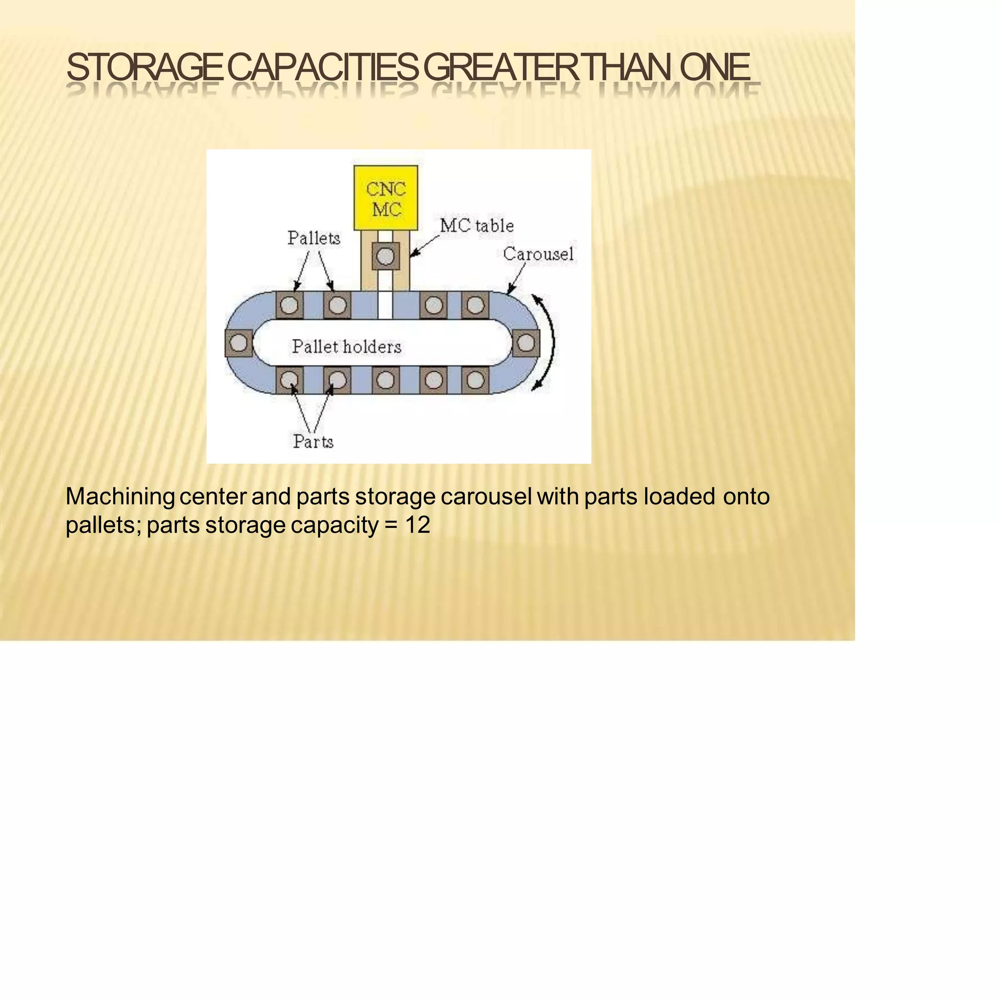STORAGECAPACITIESGREATERTHANONE
Machiningcenter and parts storage carousel with parts loaded onto
pallets; parts storage capacity = 12
 