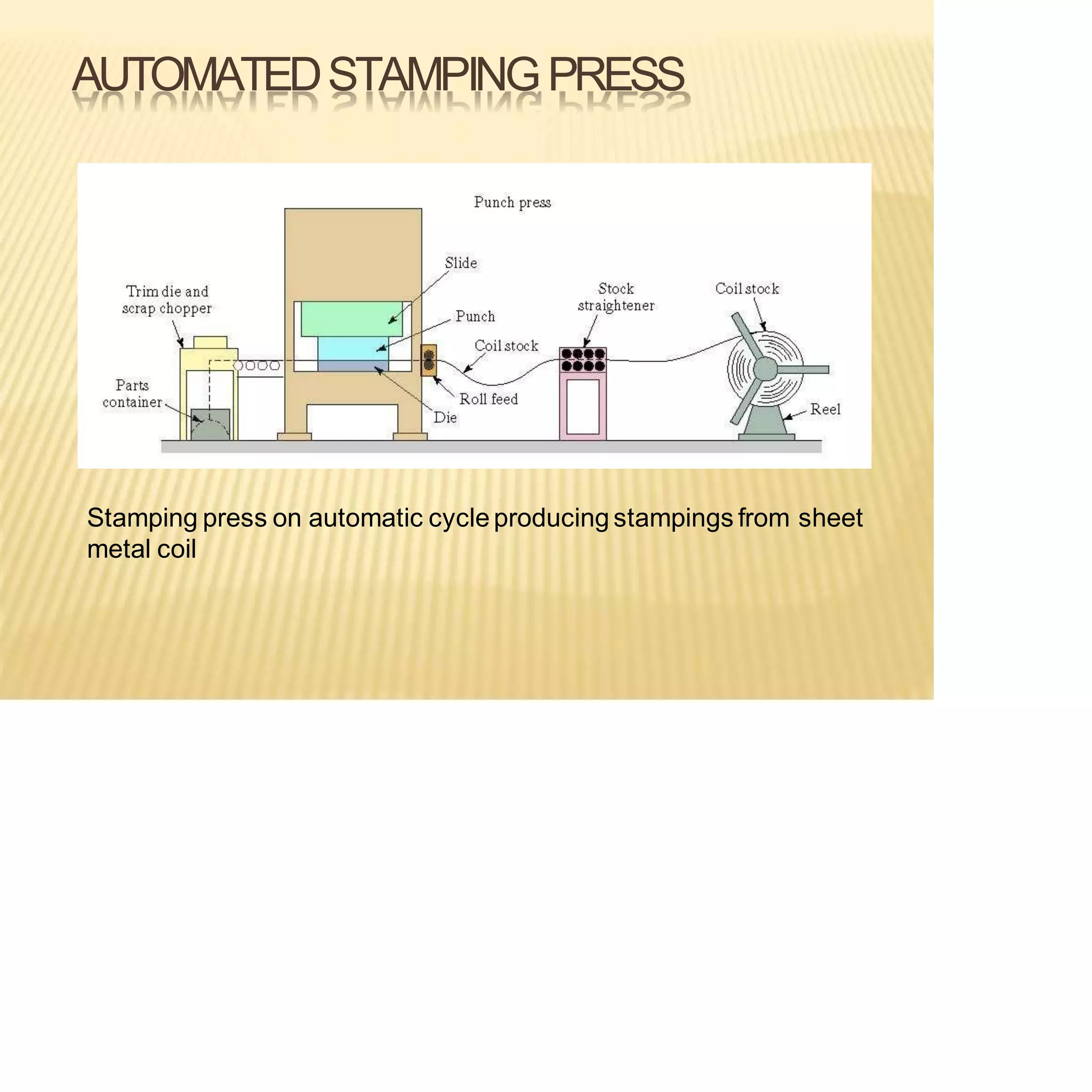 AUTOMATEDSTAMPINGPRESS
Stamping press on automatic cycleproducing stampings from sheet
metal coil
 