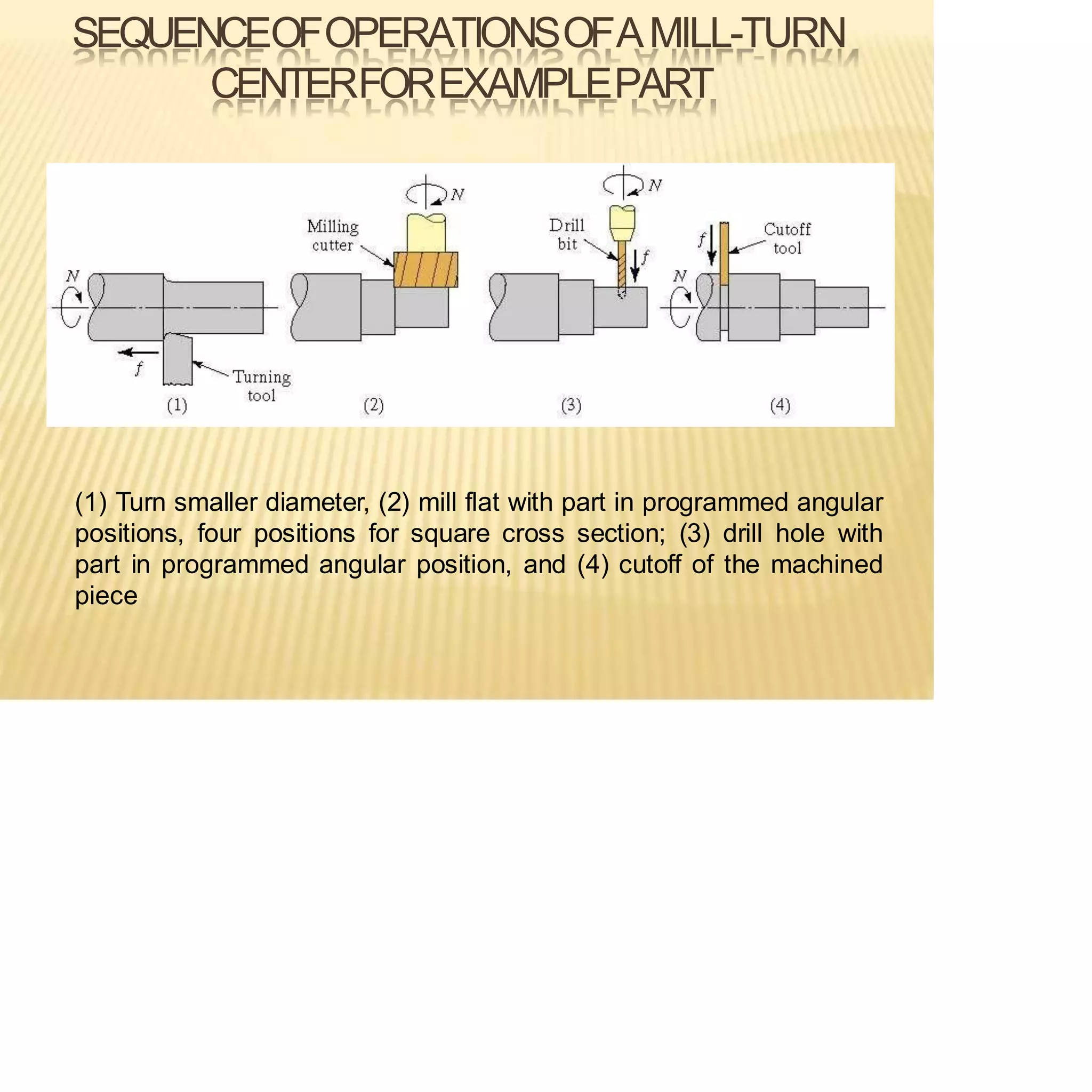 SEQUENCEOFOPERATIONSOFAMILL-TURN
CENTERFOREXAMPLEPART
(1) Turn smaller diameter, (2) mill flat with part in programmed angular
positions, four positions for square cross section; (3) drill hole with
part in programmed angular position, and (4) cutoff of the machined
piece
 