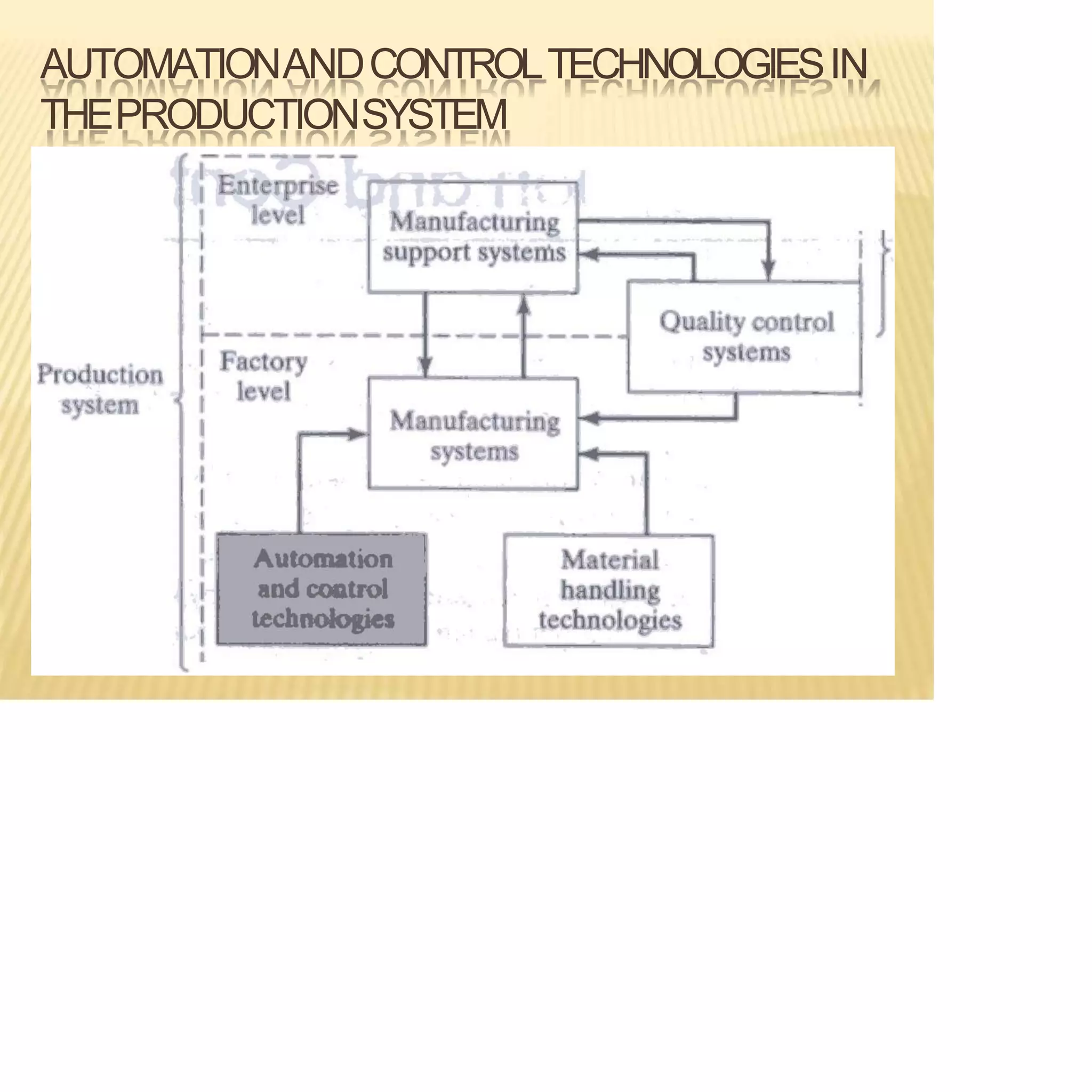 AUTOMATIONANDCONTROLTECHNOLOGIESIN
THEPRODUCTIONSYSTEM
 