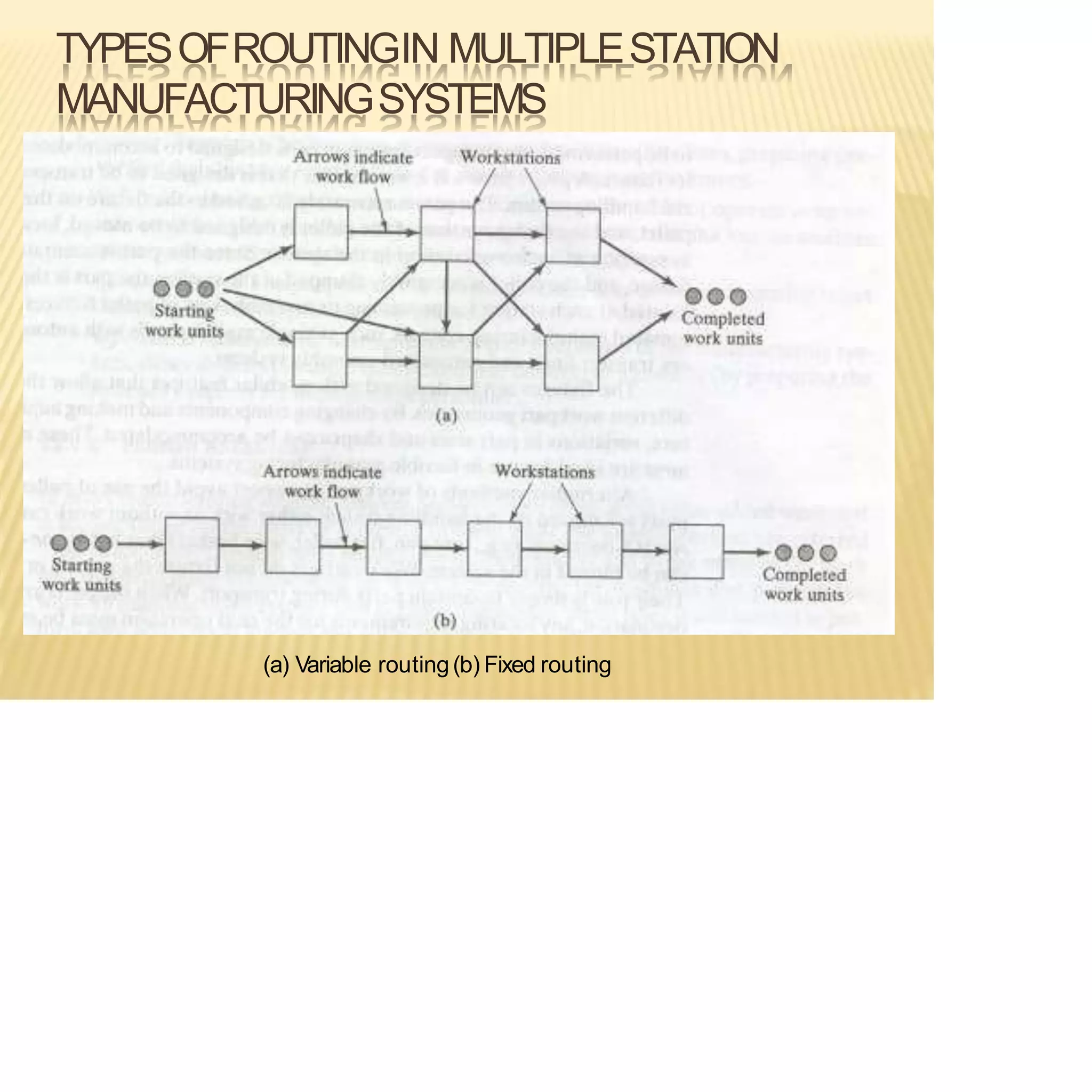TYPESOFROUTINGIN MULTIPLESTATION
MANUFACTURINGSYSTEMS
(a) Variable routing(b) Fixed routing
 