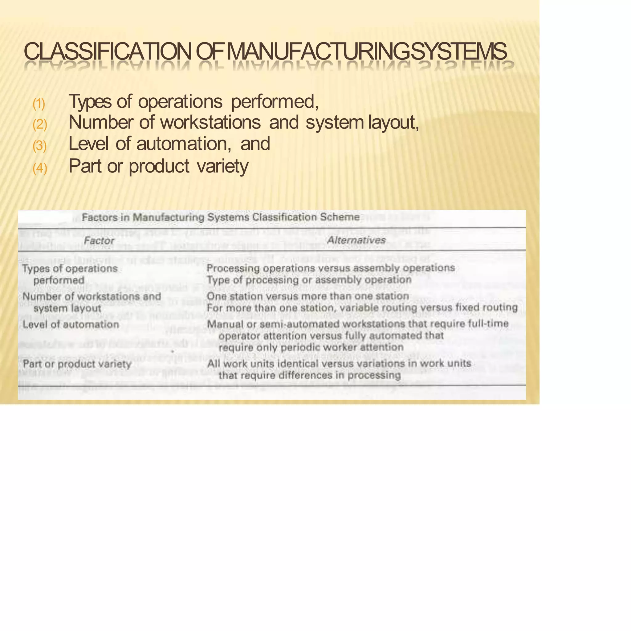 CLASSIFICATIONOFMANUFACTURINGSYSTEMS
(1) Types of operations performed,
(2) Number of workstations and system layout,
(3) Level of automation, and
(4) Part or product variety
 