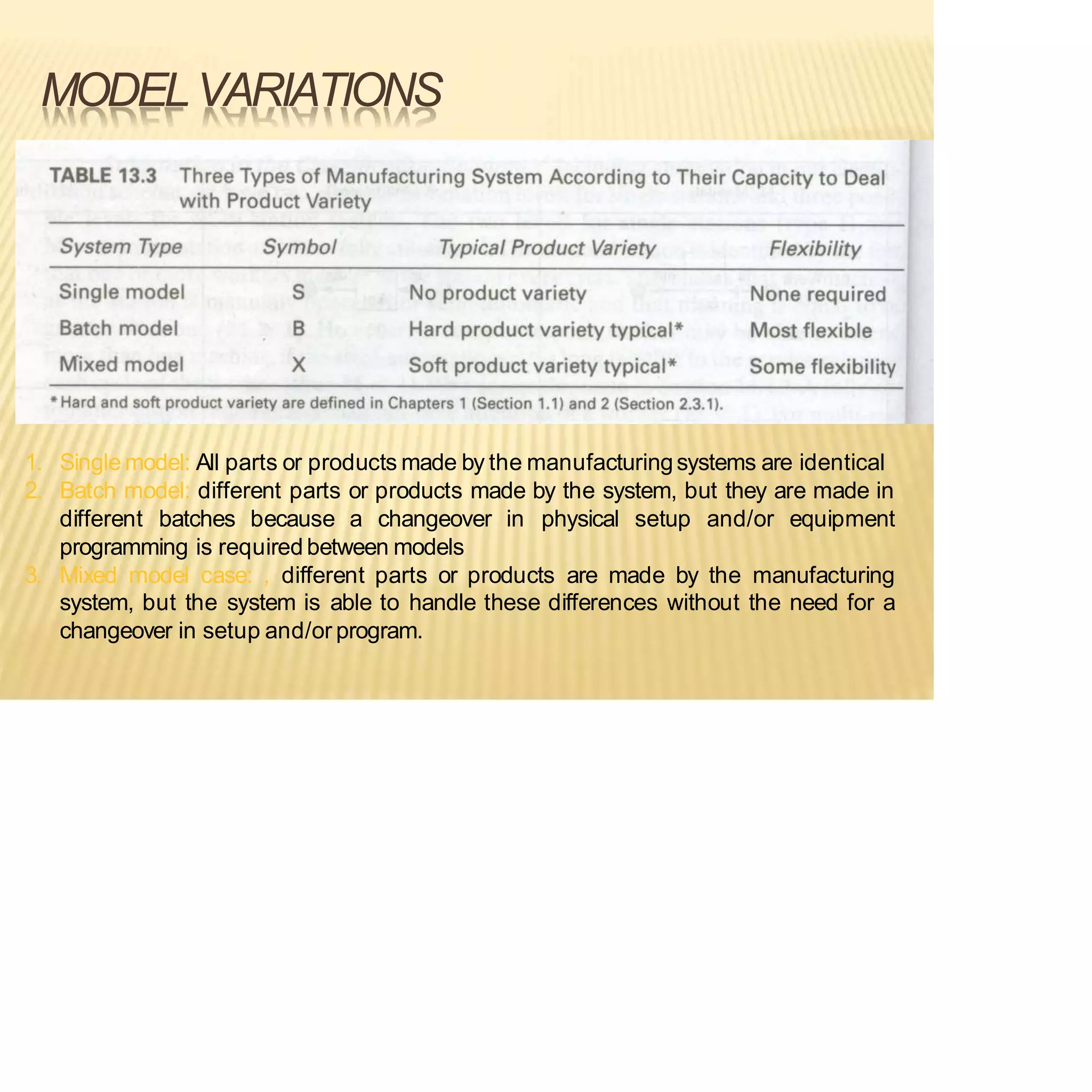 MODELVARIATIONS
1. Single model: All parts or products made by the manufacturingsystems are identical
2. Batch model: different parts or products made by the system, but they are made in
different batches because a changeover in physical setup and/or equipment
programming is required between models
3. Mixed model case: , different parts or products are made by the manufacturing
system, but the system is able to handle these differences without the need for a
changeover in setup and/or program.
 