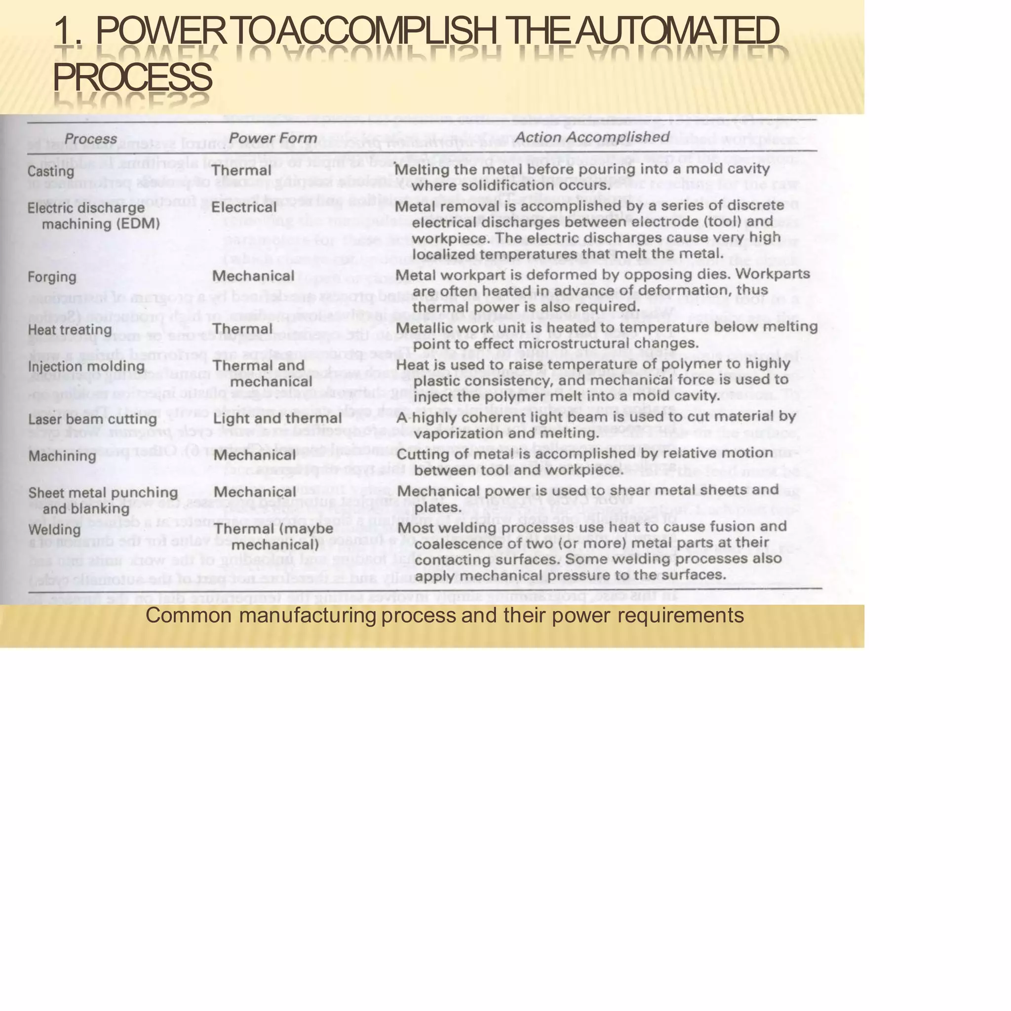 1. POWERTOACCOMPLISHTHEAUTOMATED
PROCESS
Common manufacturing process and their power requirements
 