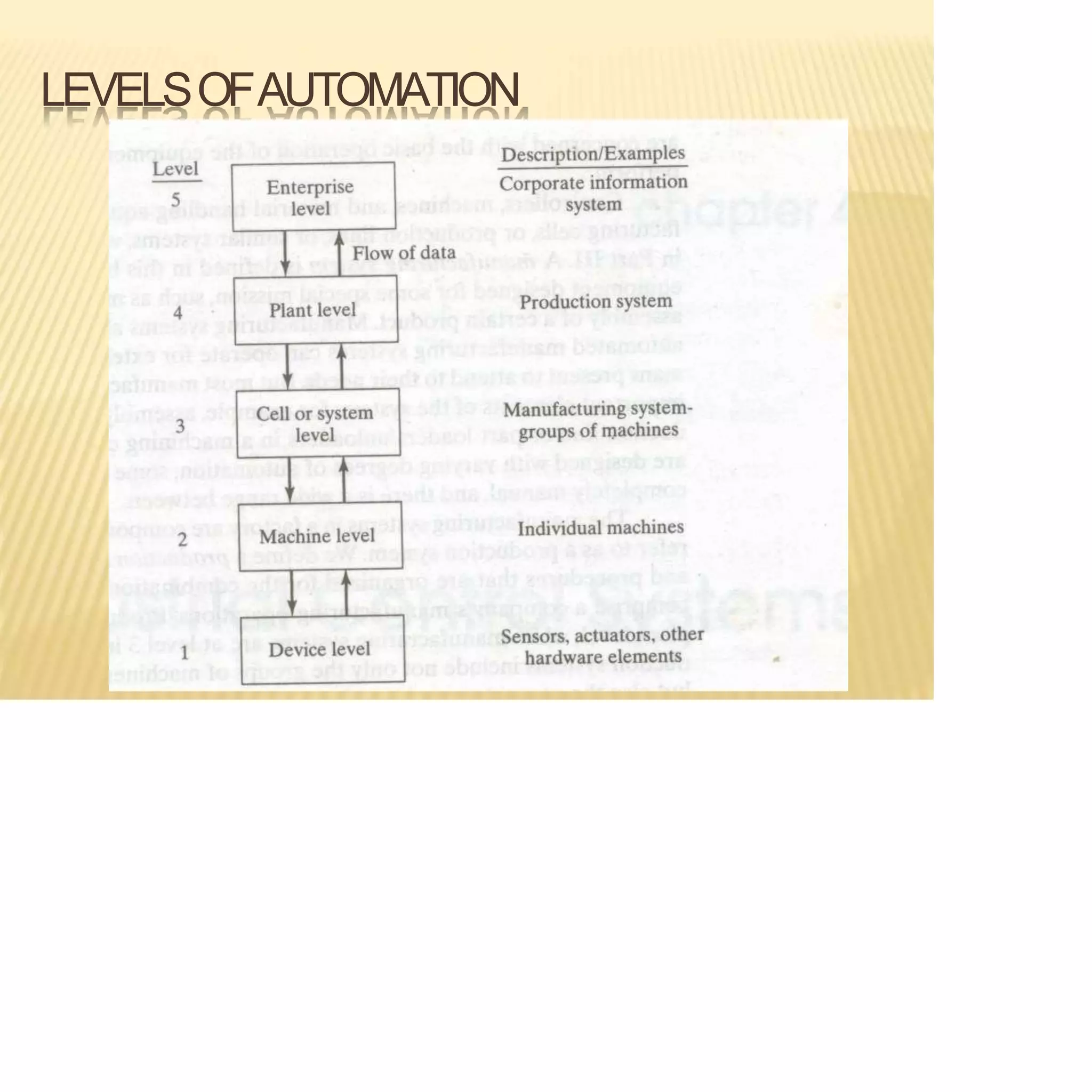 LEVELSOFAUTOMATION
 