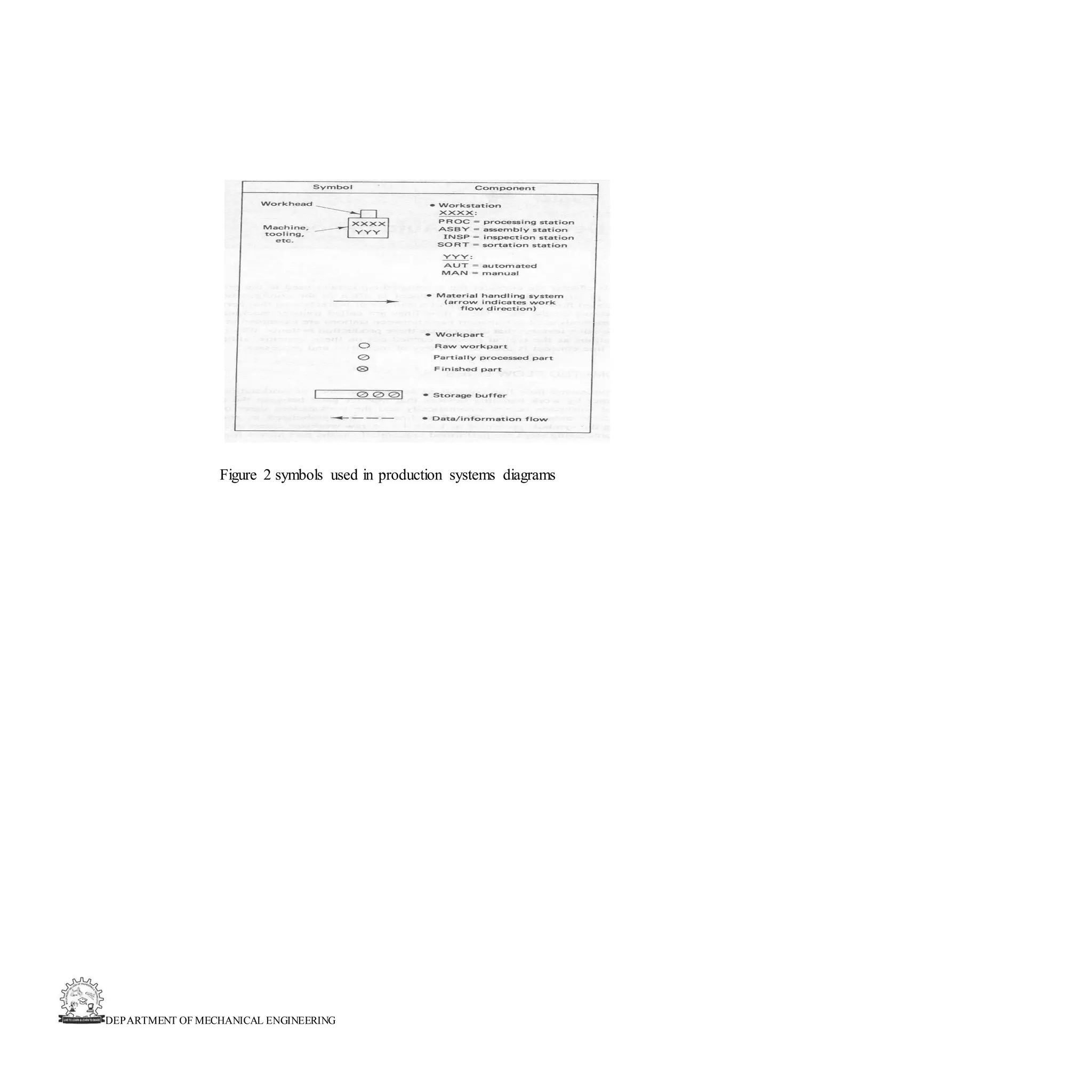 DEPARTMENT OF MECHANICAL ENGINEERING
Figure 2 symbols used in production systems diagrams
 
