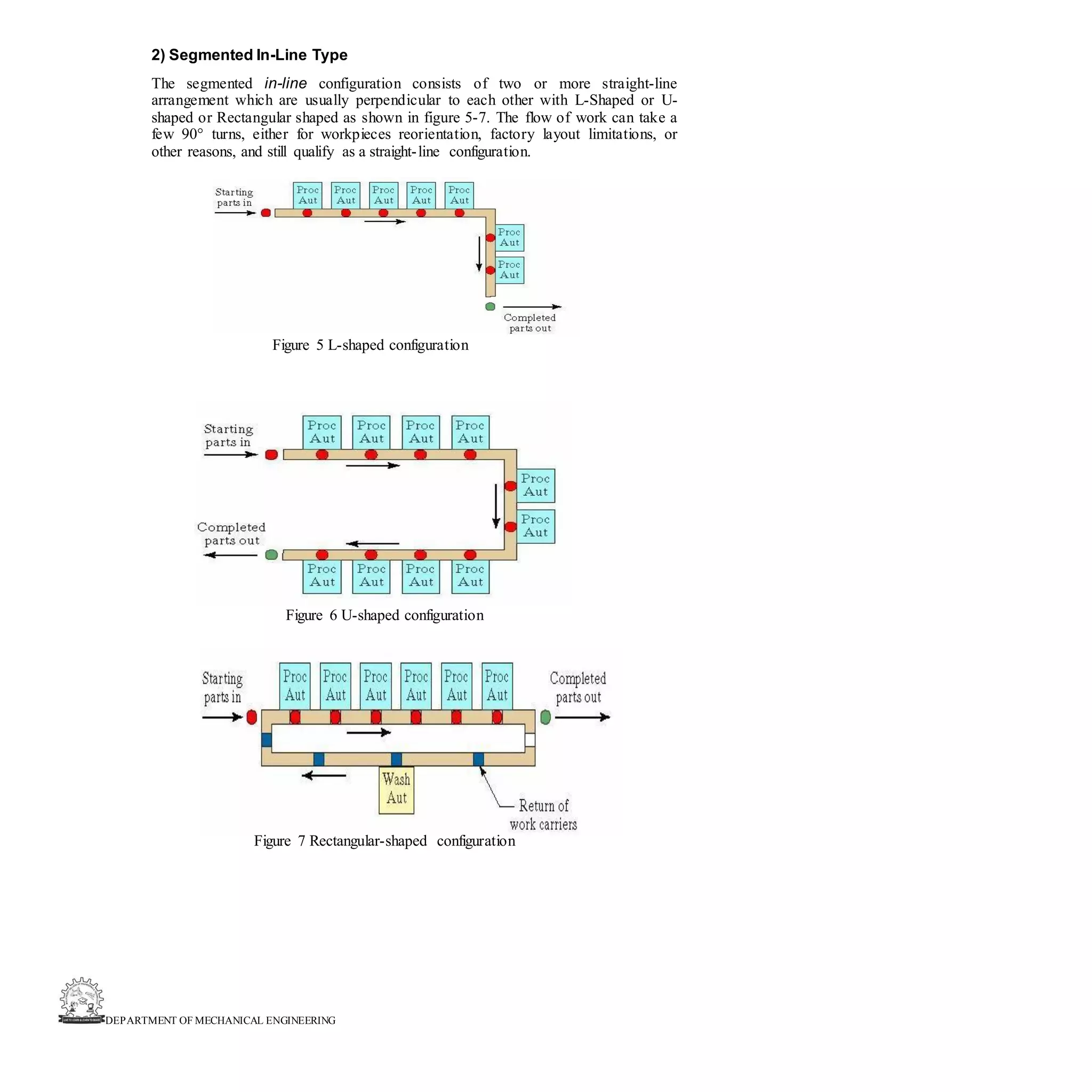 DEPARTMENT OF MECHANICAL ENGINEERING
2) Segmented In-Line Type
The segmented in-line configuration consists of two or more straight-line
arrangement which are usually perpendicular to each other with L-Shaped or U-
shaped or Rectangular shaped as shown in figure 5-7. The flow of work can take a
few 90° turns, either for workpieces reorientation, factory layout limitations, or
other reasons, and still qualify as a straight-line configuration.
Figure 5 L-shaped configuration
Figure 6 U-shaped configuration
Figure 7 Rectangular-shaped configuration
 