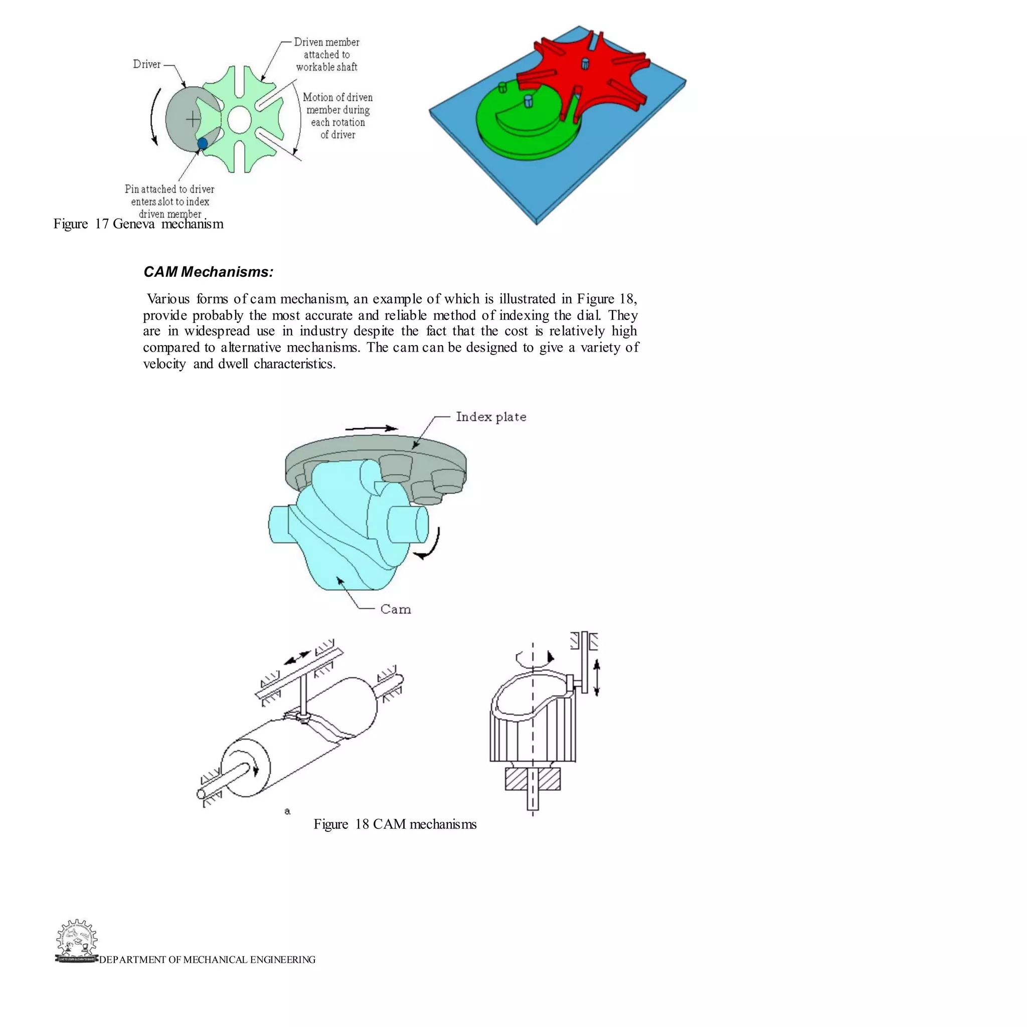 DEPARTMENT OF MECHANICAL ENGINEERING
Figure 17 Geneva mechanism
CAM Mechanisms:
Various forms of cam mechanism, an example of which is illustrated in Figure 18,
provide probably the most accurate and reliable method of indexing the dial. They
are in widespread use in industry despite the fact that the cost is relatively high
compared to alternative mechanisms. The cam can be designed to give a variety of
velocity and dwell characteristics.
Figure 18 CAM mechanisms
 