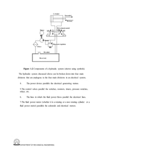 DEPARTMENT OF MECHANICAL ENGINEERING
Cylinder
Extended
Retract
Motor
Directional control
valve
Pump
Pressure regulator
Filter
Breather
Reservoir
Figure 1.2 Components of a hydraulic system (shown using symbols).
The hydraulic system discussed above can be broken down into four main
divisions that are analogous to the four main divisions in an electrical system.
4. The power device parallels the electrical generating station.
5.The control valves parallel the switches, resistors, timers, pressure switches,
relays, etc.
6. The lines in which the fluid power flows parallel the electrical lines.
7.The fluid power motor (whether it is a rotating or a non rotating cylinder or a
fluid power motor) parallels the solenoids and electrical motors.
 