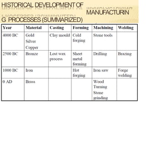 HISTORICAL DEVELOPMENTOF
MANUFACTURIN
G PROCESSES(SUMMARIZED)
 