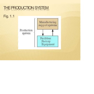 THEPRODUCTION SYSTEM
Fig. 1.1
 