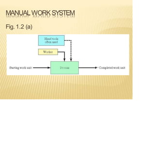 MANUALWORKSYSTEM
Fig. 1.2 (a)
 