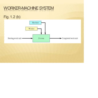 WORKER-MACHINESYSTEM
Fig. 1.2 (b)
 
