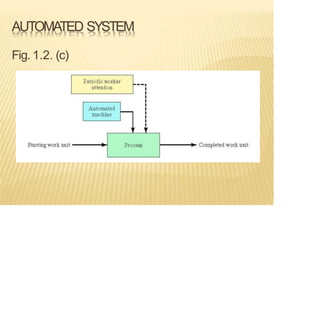AUTOMATED SYSTEM
Fig. 1.2. (c)
 