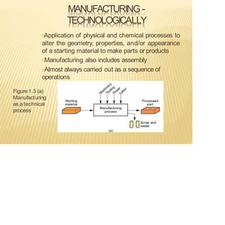 MANUFACTURING -
TECHNOLOGICALLY
Application of physical and chemical processes to
alter the geometry, properties, and/or appearance
of a starting material to make parts or products
Manufacturing also includes assembly
Almost always carried out as a sequence of
operations
Figure1.3 (a)
Manufacturing
as a technical
process
 