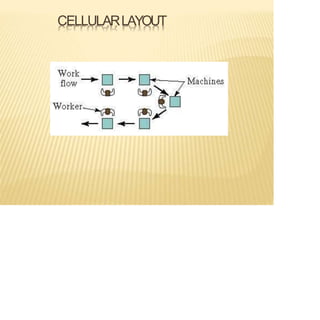 CELLULARLAYOUT
 
