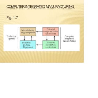 COMPUTERINTEGRATEDMANUFACTURING
Fig. 1.7
 