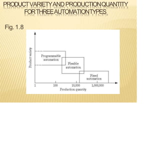 PRODUCTVARIETYANDPRODUCTIONQUANTITY
FORTHREEAUTOMATIONTYPES
Fig. 1.8
 