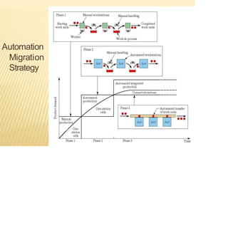 Automation
Migration
Strategy
 