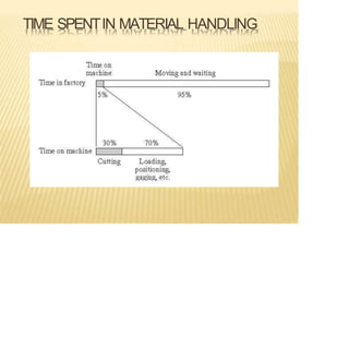 TIME SPENTIN MATERIAL HANDLING
 