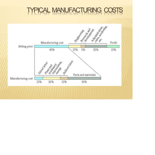 TYPICAL MANUFACTURING COSTS
 