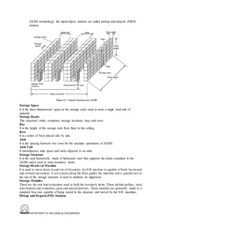DEPARTMENT OF MECHANICAL ENGINEERING
AS/RS terminology, the input/output stations are called pickup-and-deposit (P&D)
stations.
Storage Space
It is the three-dimensional space in the storage racks used to store a single load unit of
material.
Storage Racks
This structural entity comprises storage locations, bays and rows.
Bay
It is the height of the storage rack from floor to the ceiling.
Row
It is a series of bays placed side by side.
Aisle
It is the spacing between two rows for the machine operations of AS/RS.
Aisle Unit
It encompasses aisle space and racks adjacent to an aisle.
Storage Structure
It is the rack framework, made of fabricated steel that supports the loads contained in the
AS/RS and is used to store inventory items.
Storage/Retrieval Machine
It is used to move items in and out of inventory. An S/R machine is capable of both horizontal
and vertical movement. A rail system along the floor guides the machine and a parallel rail at
the top of the storage structure is used to maintain its alignment.
Storage Modules
These are the unit load containers used to hold the inventory items. These include pallets, steel
wire baskets and containers, pans and special drawers. These modules are generally made to a
standard base size capable of being stored in the structure and moved by the S/R machines.
Pickup and Deposit (P/D) Stations
 