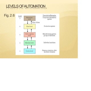 LEVELSOFAUTOMATION
Fig.2.6
 