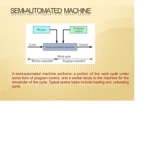 SEMI-AUTOMATED MACHINE
A semi-automated machine performs a portion of the work cycle under
some form of program control, and a worker tends to the machine for the
remainder of the cycle. Typical workertasks include loading and unloading
parts
 