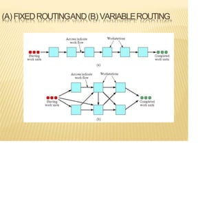 (A) FIXEDROUTINGAND(B) VARIABLEROUTING
 