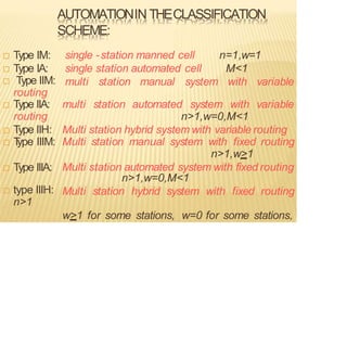 AUTOMATIONIN THECLASSIFICATION
SCHEME:
single -station manned cell
single station automated cell
multi station manual system
n=1,w=1
M<1
with variable
 Type IM:
 Type IA:
 Type IIM:
routing
 Type IIA:
routing
 Type IIH:
multi station automated system with variable
n>1,w=0,M<1
Multi station hybrid system with variable routing
 T
ype IIIM: Multi station manual system with fixed routing
n>1,w>1
 Type IIIA: Multi station automated system with fixed routing
n>1,w=0,M<1
Multi station hybrid system with fixed routing
 type IIIH:
n>1
w>1 for some stations, w=0 for some stations,
 