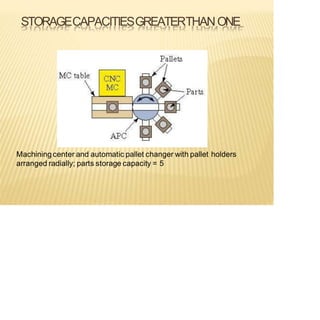 STORAGECAPACITIESGREATERTHANONE
Machining center and automatic pallet changer with pallet holders
arranged radially; parts storage capacity = 5
 