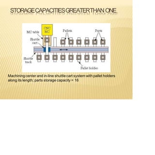 STORAGECAPACITIESGREATERTHANONE
Machining center and in-line shuttle cart system with pallet holders
along its length; parts storage capacity = 16
 