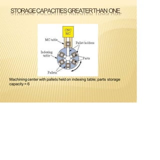STORAGECAPACITIESGREATERTHANONE
Machining center with pallets held on indexing table; parts storage
capacity = 6
 