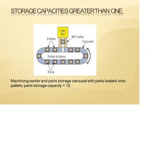 STORAGECAPACITIESGREATERTHANONE
Machiningcenter and parts storage carousel with parts loaded onto
pallets; parts storage capacity = 12
 