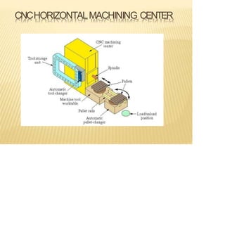 CNCHORIZONTALMACHINING CENTER
 