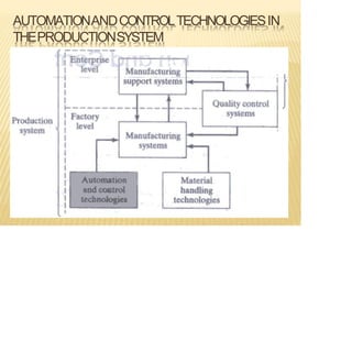 AUTOMATIONANDCONTROLTECHNOLOGIESIN
THEPRODUCTIONSYSTEM
 
