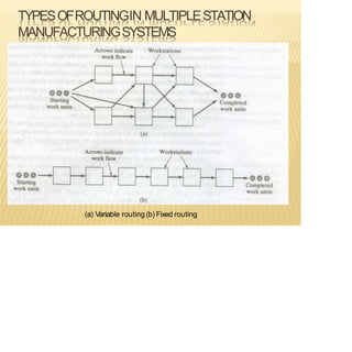 TYPESOFROUTINGIN MULTIPLESTATION
MANUFACTURINGSYSTEMS
(a) Variable routing(b) Fixed routing
 