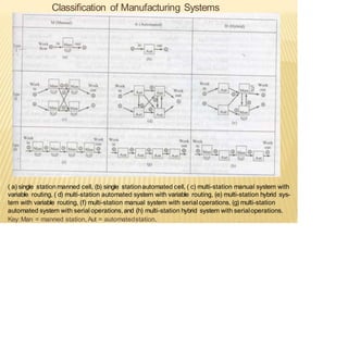 Classification of Manufacturing Systems
( a) single station manned cell, (b) single stationautomated cell, ( c) multi-station manual system with
variable routing, ( d) multi-station automated system with variable routing, (e) multi-station hybrid sys-
tem with variable routing, (f) multi-station manual system with serial operations, (g) multi-station
automated system with serial operations,and (h) multi-station hybrid system with serialoperations.
Key:Man = manned station, Aut = automatedstation.
 
