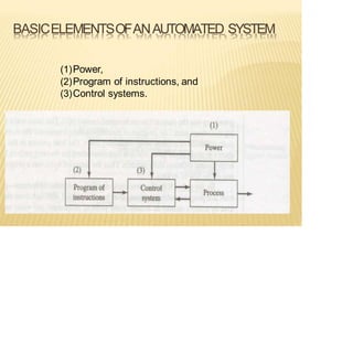 BASICELEMENTSOFANAUTOMATED SYSTEM
(1)Power,
(2)Program of instructions, and
(3)Control systems.
 