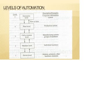 LEVELSOFAUTOMATION
 
