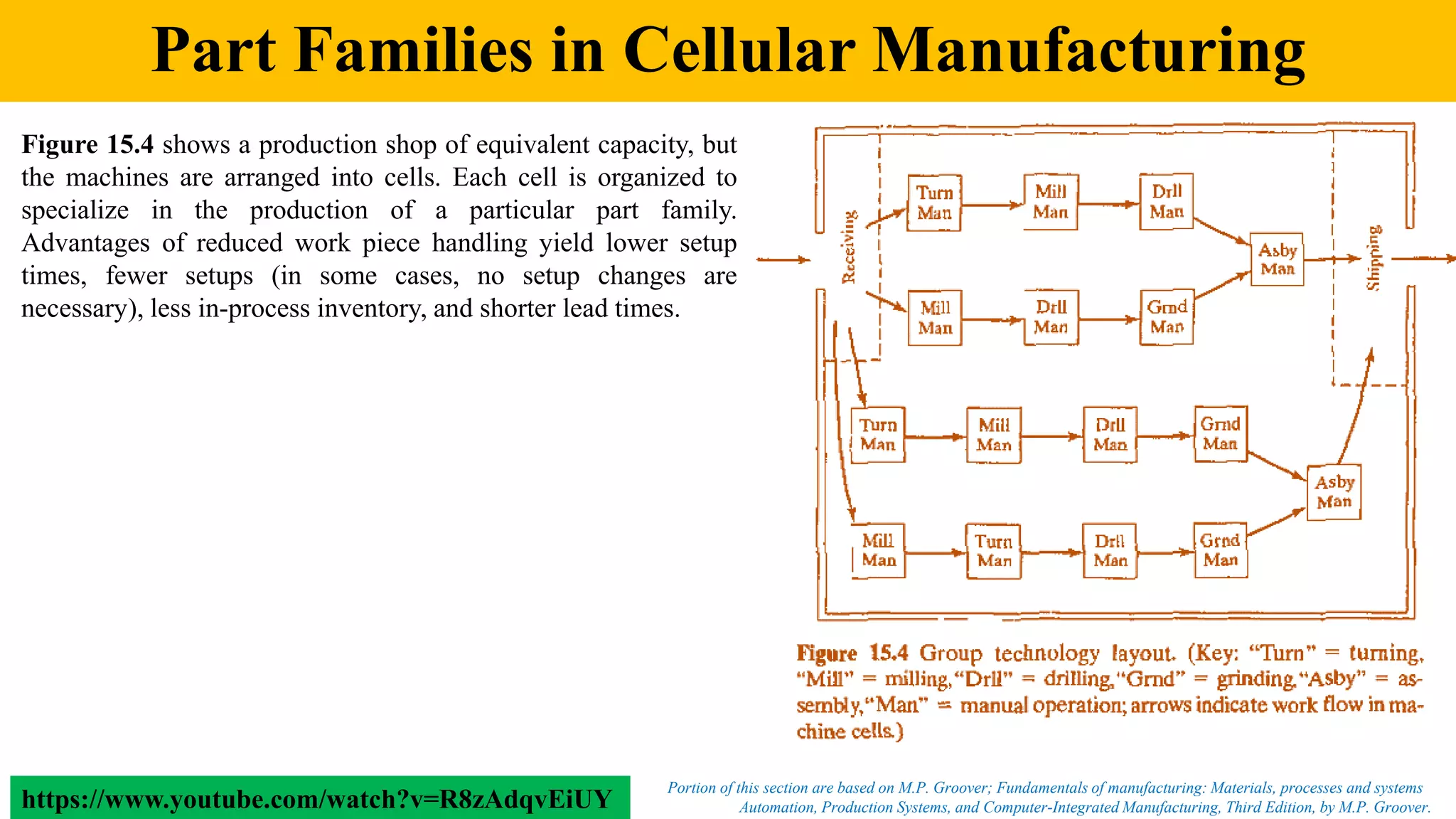 Part Families in Cellular Manufacturing
Automation, Production Systems, and Computer-Integrated Manufacturing, Third Edition, by M.P. Groover.
Portion of this section are based on M.P. Groover; Fundamentals of manufacturing: Materials, processes and systems
Figure 15.4 shows a production shop of equivalent capacity, but
the machines are arranged into cells. Each cell is organized to
specialize in the production of a particular part family.
Advantages of reduced work piece handling yield lower setup
times, fewer setups (in some cases, no setup changes are
necessary), less in-process inventory, and shorter lead times.
https://www.youtube.com/watch?v=R8zAdqvEiUY
 