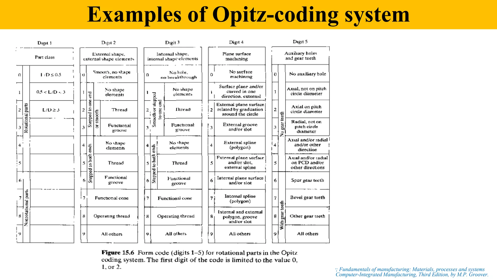 Examples of Opitz-coding system
Automation, Production Systems, and Computer-Integrated Manufacturing, Third Edition, by M.P. Groover.
Portion of this section are based on M.P. Groover; Fundamentals of manufacturing: Materials, processes and systems
 