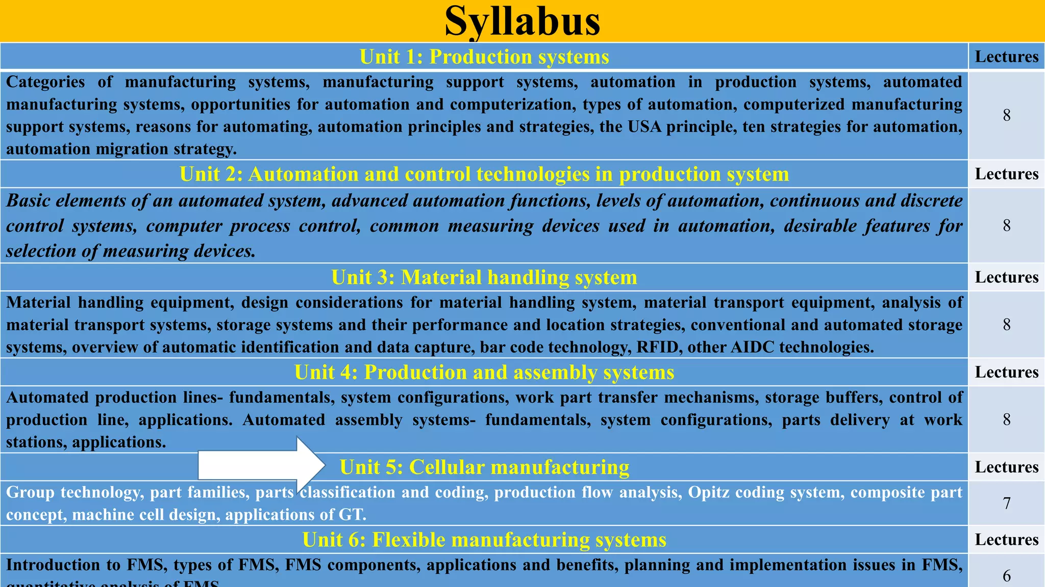 Syllabus
Unit 1: Production systems Lectures
Categories of manufacturing systems, manufacturing support systems, automation in production systems, automated
manufacturing systems, opportunities for automation and computerization, types of automation, computerized manufacturing
support systems, reasons for automating, automation principles and strategies, the USA principle, ten strategies for automation,
automation migration strategy.
8
Unit 2: Automation and control technologies in production system Lectures
Basic elements of an automated system, advanced automation functions, levels of automation, continuous and discrete
control systems, computer process control, common measuring devices used in automation, desirable features for
selection of measuring devices.
8
Unit 3: Material handling system Lectures
Material handling equipment, design considerations for material handling system, material transport equipment, analysis of
material transport systems, storage systems and their performance and location strategies, conventional and automated storage
systems, overview of automatic identification and data capture, bar code technology, RFID, other AIDC technologies.
8
Unit 4: Production and assembly systems Lectures
Automated production lines- fundamentals, system configurations, work part transfer mechanisms, storage buffers, control of
production line, applications. Automated assembly systems- fundamentals, system configurations, parts delivery at work
stations, applications.
8
Unit 5: Cellular manufacturing Lectures
Group technology, part families, parts classification and coding, production flow analysis, Opitz coding system, composite part
concept, machine cell design, applications of GT.
7
Unit 6: Flexible manufacturing systems Lectures
Introduction to FMS, types of FMS, FMS components, applications and benefits, planning and implementation issues in FMS,
6
 